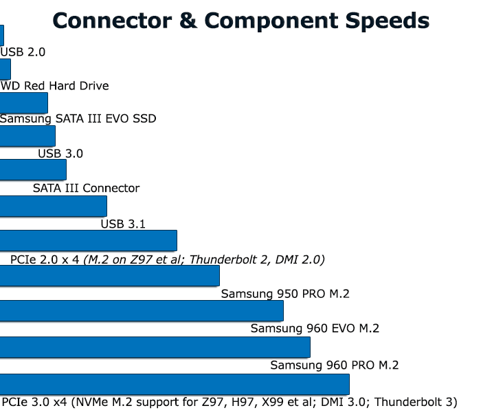 Component Speeds