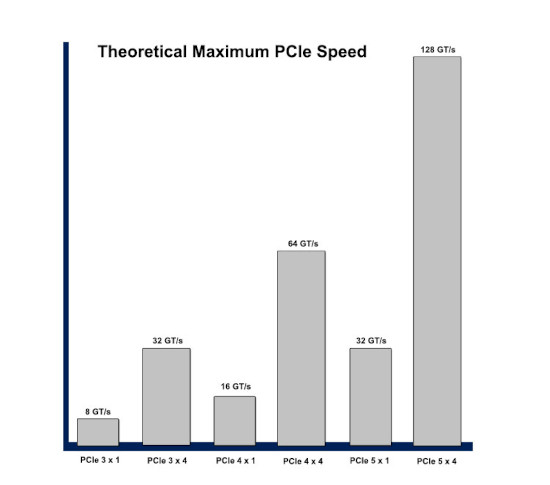 What Is PCIe 5.0 | What Are PCIe Bus Lanes