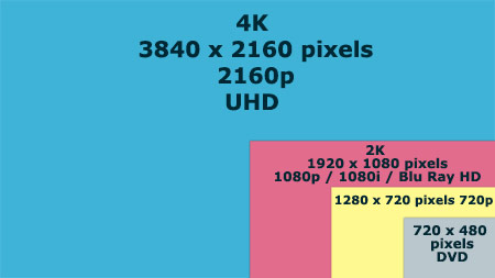 What is a 4K Video