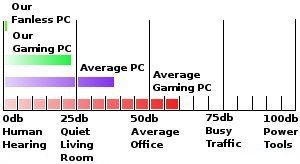 Quiet PC Decibel Chart